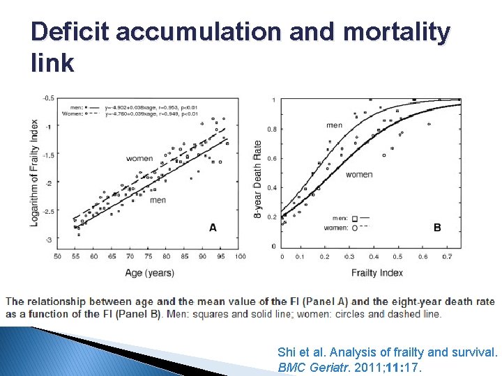 Deficit accumulation and mortality link Shi et al. Analysis of frailty and survival. BMC