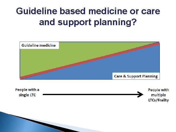 Guideline based medicine or care and support planning? 