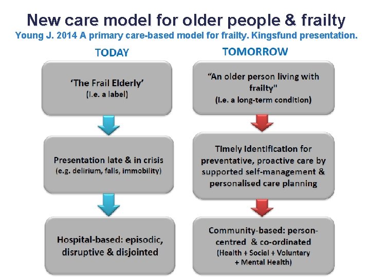 New care model for older people & frailty Young J. 2014 A primary care-based