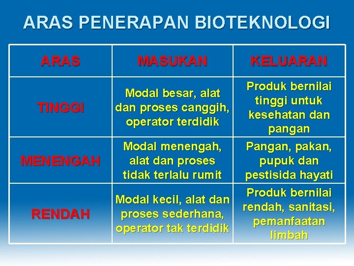 ARAS PENERAPAN BIOTEKNOLOGI ARAS MASUKAN TINGGI Modal besar, alat dan proses canggih, operator terdidik