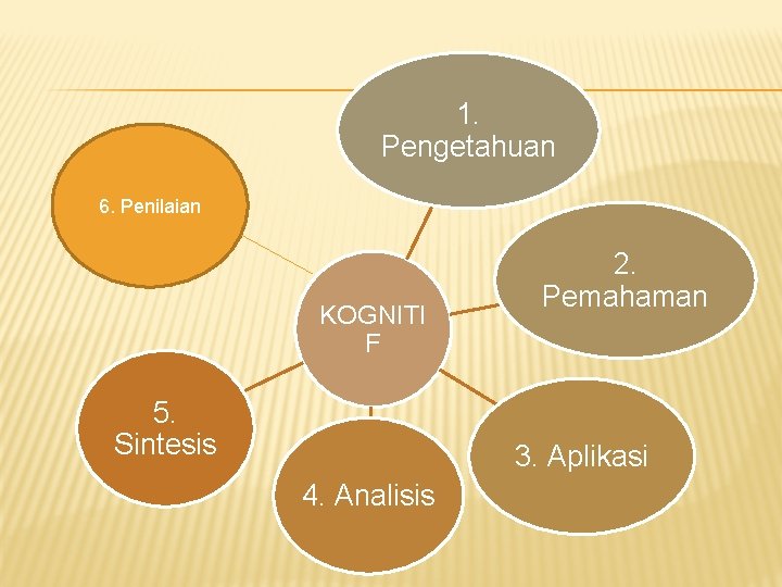 1. Pengetahuan 6. Penilaian KOGNITI F 5. Sintesis 2. Pemahaman 3. Aplikasi 4. Analisis