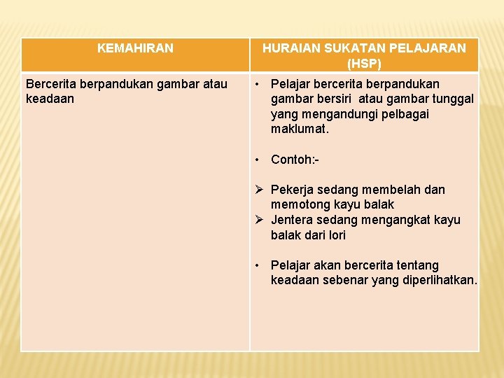 KEMAHIRAN Bercerita berpandukan gambar atau keadaan HURAIAN SUKATAN PELAJARAN (HSP) • Pelajar bercerita berpandukan