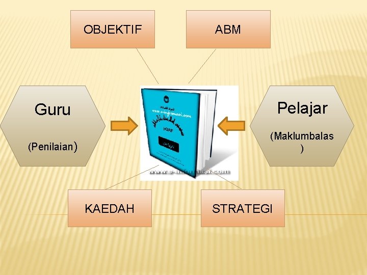 OBJEKTIF ABM Guru Pelajar (Penilaian) (Maklumbalas ) KAEDAH STRATEGI 