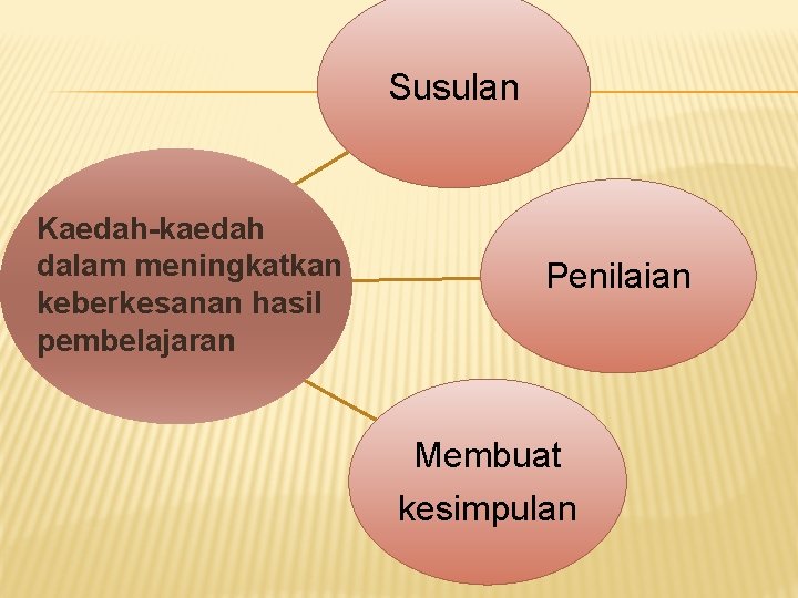 Susulan Kaedah-kaedah dalam meningkatkan keberkesanan hasil pembelajaran Penilaian Membuat kesimpulan 