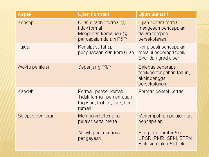 Aspek Ujian Formatif Ujian Sumatif Konsep Ujian ditadbir formal @ tidak formal Mengesan kemajuan