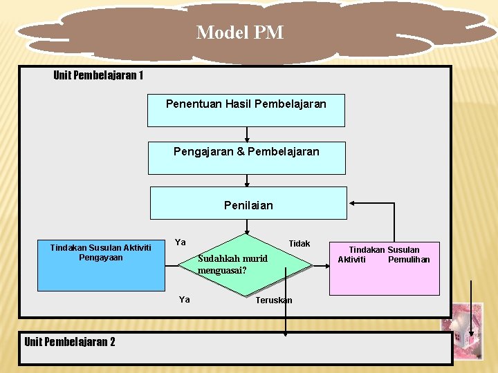 Model PM Unit Pembelajaran 1 Penentuan Hasil Pembelajaran Pengajaran & Pembelajaran Penilaian Tindakan Susulan