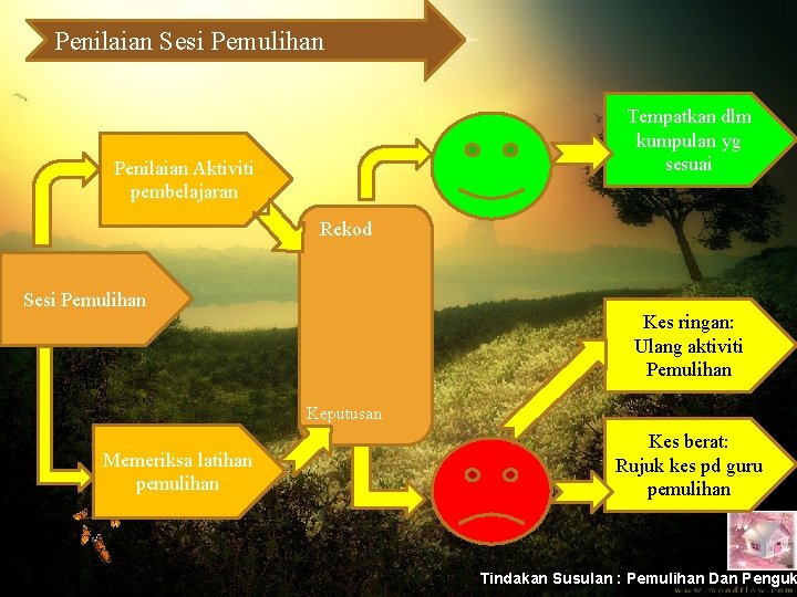 Penilaian Sesi Pemulihan Tempatkan dlm kumpulan yg sesuai Penilaian Aktiviti pembelajaran Rekod Sesi Pemulihan