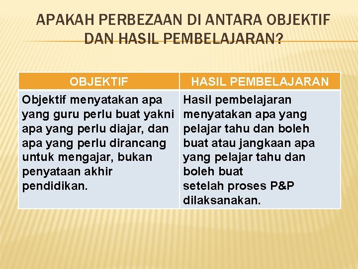 APAKAH PERBEZAAN DI ANTARA OBJEKTIF DAN HASIL PEMBELAJARAN? OBJEKTIF Objektif menyatakan apa yang guru