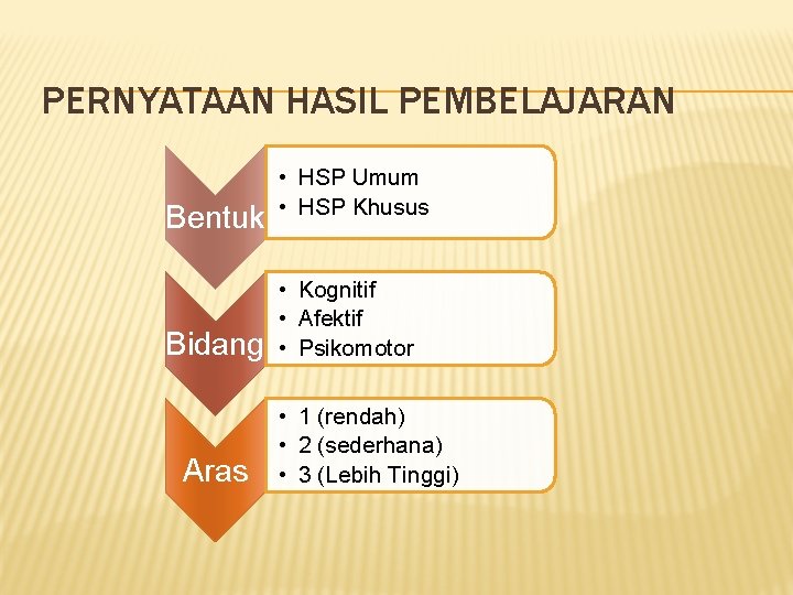 PERNYATAAN HASIL PEMBELAJARAN Bentuk Bidang Aras • HSP Umum • HSP Khusus • Kognitif