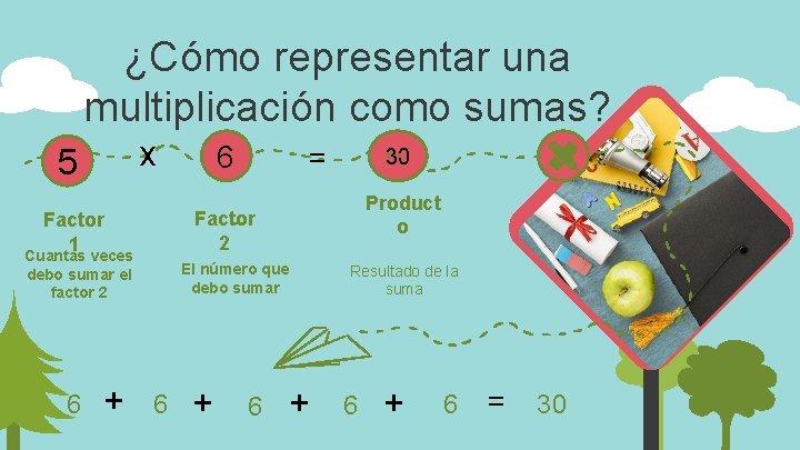 ¿Cómo representar una multiplicación como sumas? x 5 Cuantas veces debo sumar el factor