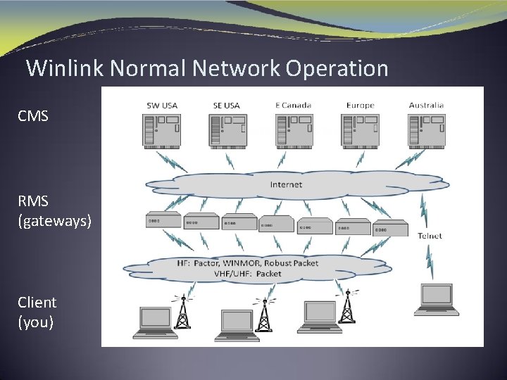 Winlink Normal Network Operation CMS RMS (gateways) Client (you) 