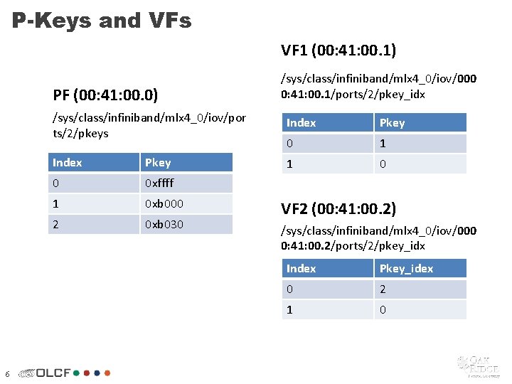 P-Keys and VFs VF 1 (00: 41: 00. 1) PF (00: 41: 00. 0)