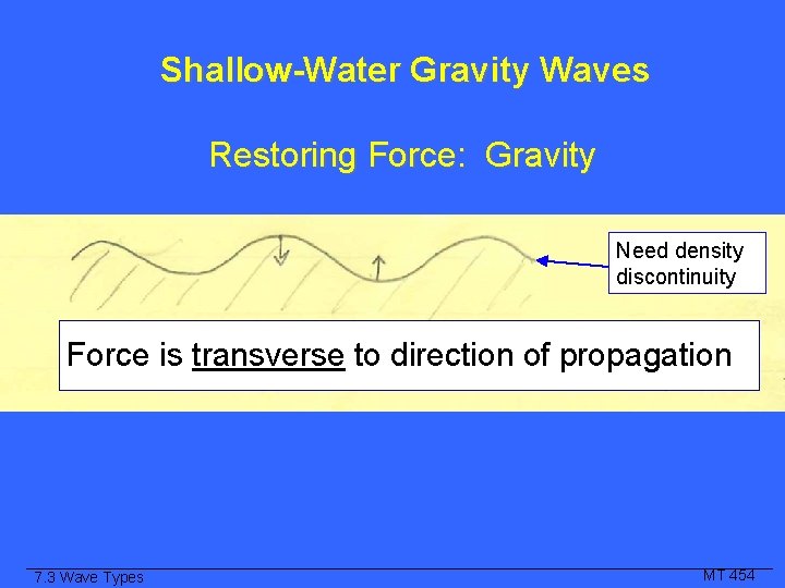 Shallow-Water Gravity Waves Restoring Force: Gravity Need density discontinuity Force is transverse to direction