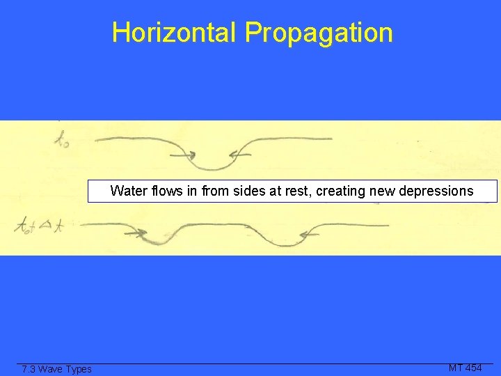 Horizontal Propagation Water flows in from sides at rest, creating new depressions 7. 3