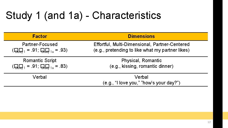 Study 1 (and 1 a) - Characteristics Factor Dimensions Partner-Focused (�� Study 1 =.