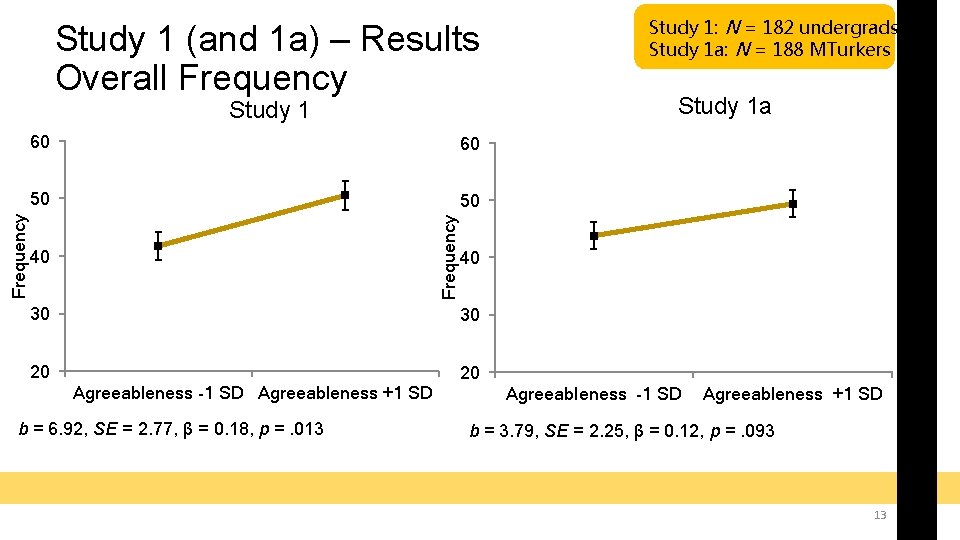 Study 1 (and 1 a) – Results Overall Frequency 60 60 50 50 Frequency