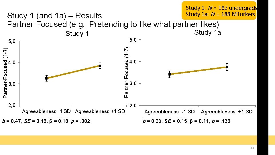Study 1: N = 182 undergrads Study 1 a: N = 188 MTurkers Study