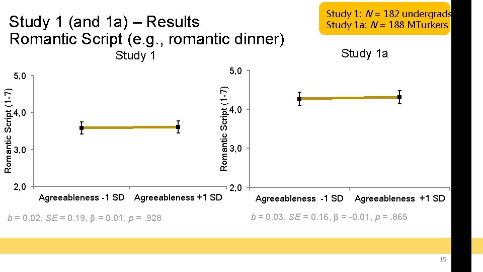 Study 1 (and 1 a) – Results Romantic Script (e. g. , romantic dinner)