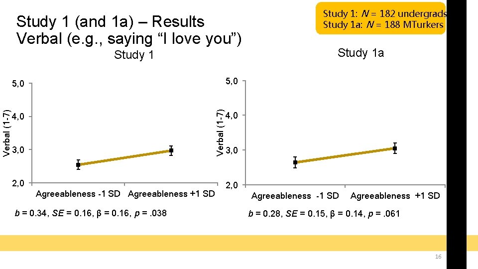 Study 1 (and 1 a) – Results Verbal (e. g. , saying “I love