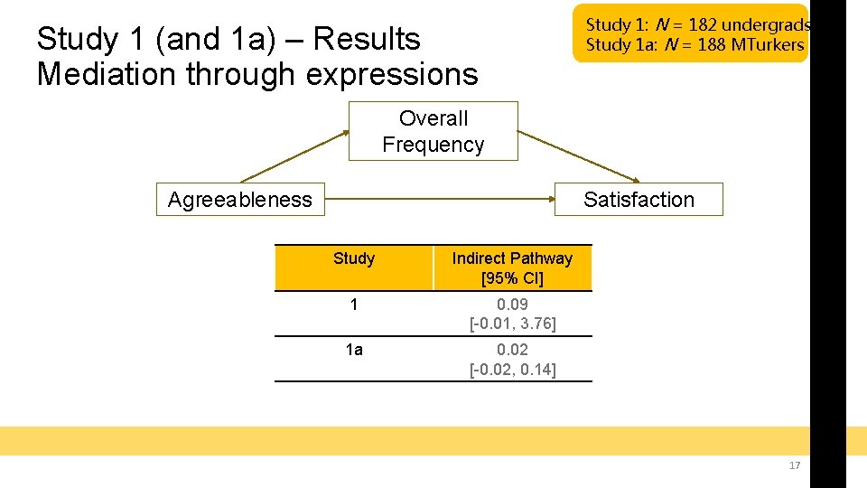 Study 1 (and 1 a) – Results Mediation through expressions Study 1: N =