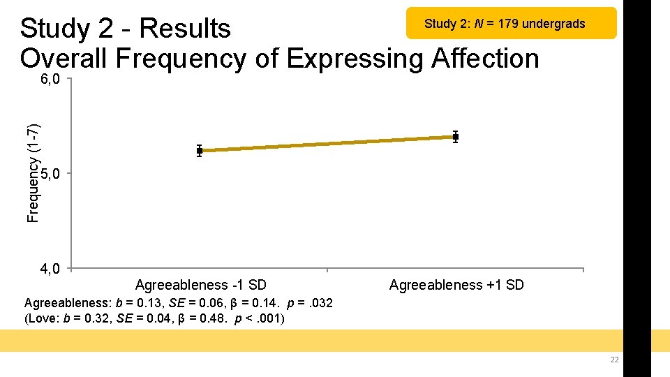 Study 2 - Results Overall Frequency of Expressing Affection Study 2: N = 179