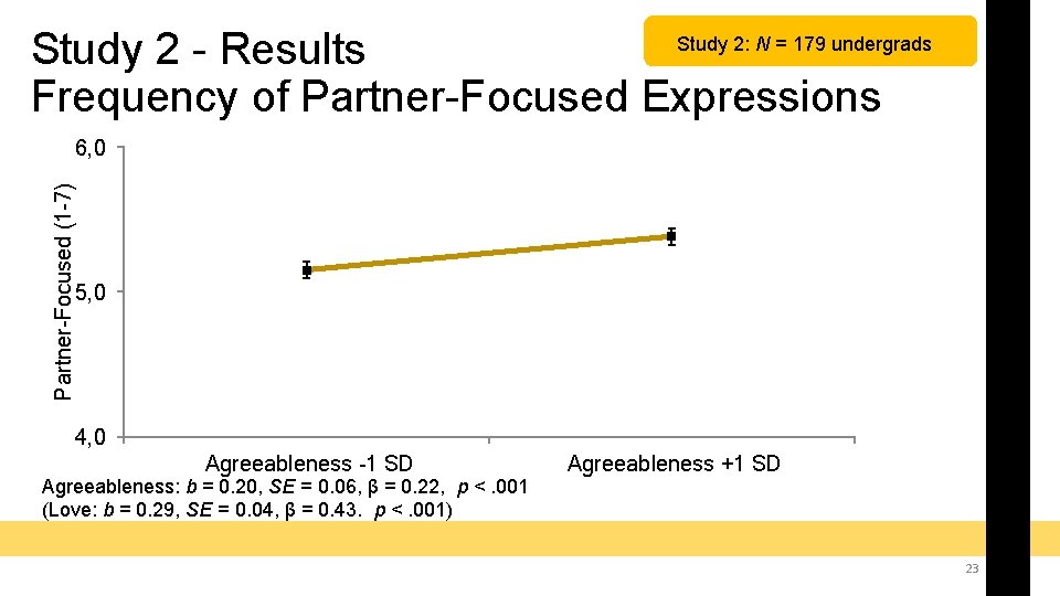 Study 2: N = 179 undergrads Study 2 - Results Frequency of Partner-Focused Expressions