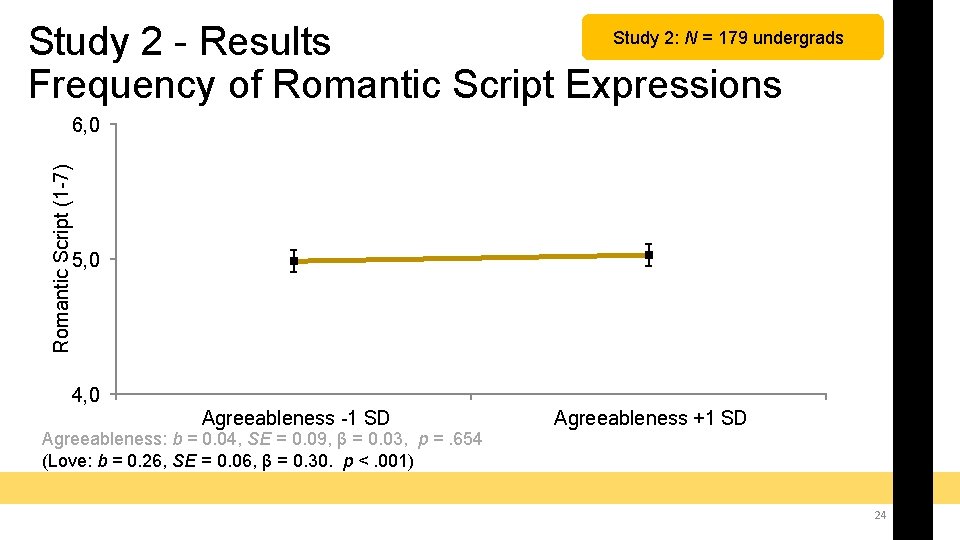 Study 2: N = 179 undergrads Study 2 - Results Frequency of Romantic Script