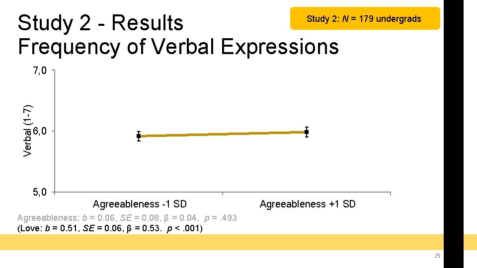 Study 2 - Results Frequency of Verbal Expressions Study 2: N = 179 undergrads