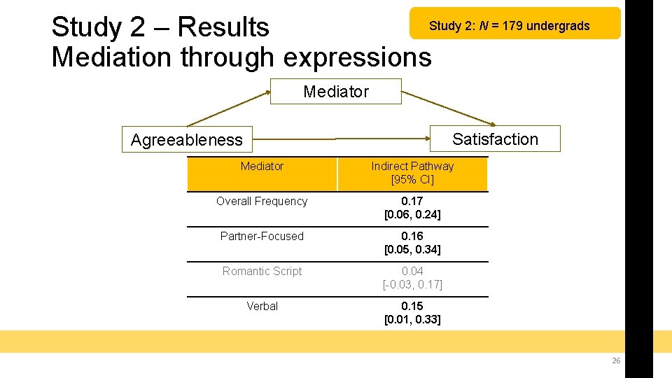 Study 2: N = 179 undergrads Study 2 – Results Mediation through expressions Mediator