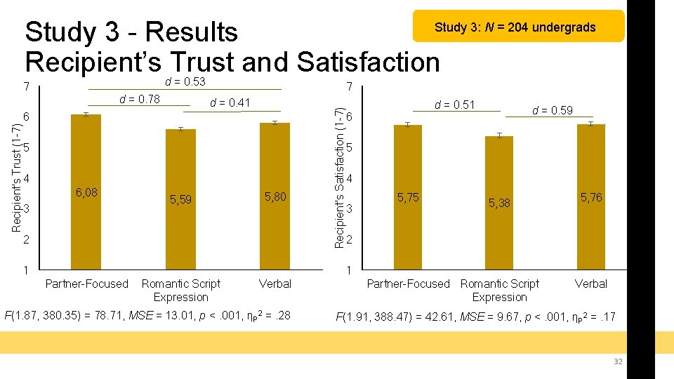 Study 3: N = 204 undergrads Study 3 - Results Recipient’s Trust and Satisfaction