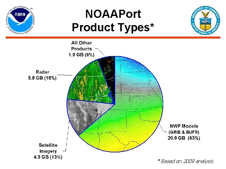 NOAAPort Product Types* * Based on 2009 analysis. 