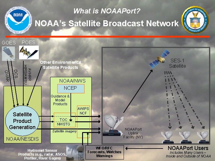 What is NOAAPort? NOAA’s Satellite Broadcast Network GOES POES DCS GVAR AVHRR HIRS/AMSU SES-1