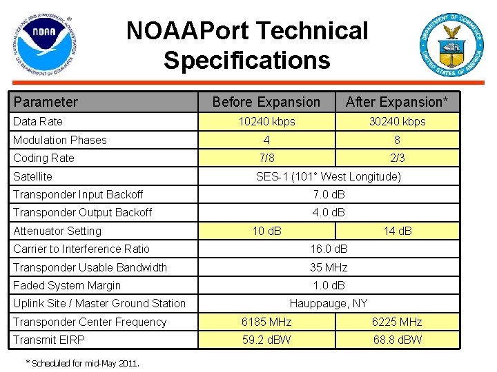 NOAAPort Technical Specifications Parameter Before Expansion After Expansion* 10240 kbps 30240 kbps 4 8