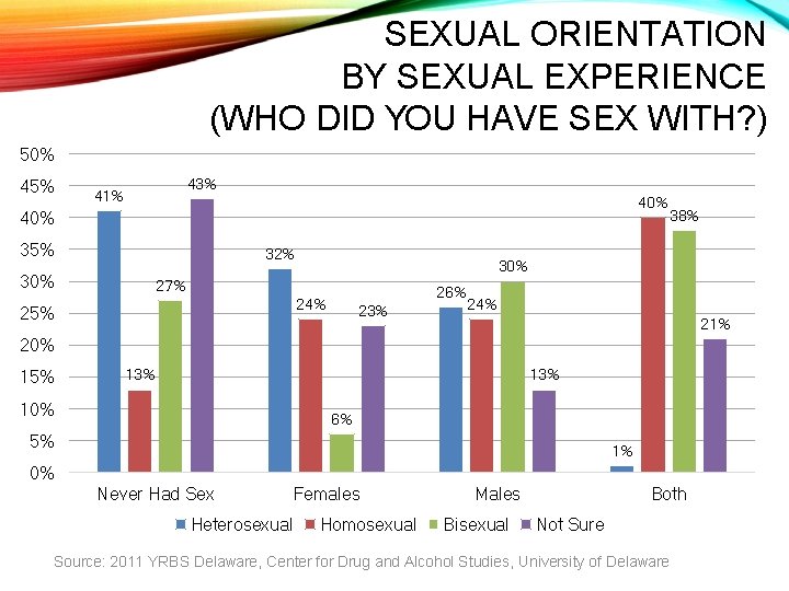 SEXUAL ORIENTATION BY SEXUAL EXPERIENCE (WHO DID YOU HAVE SEX WITH? ) 50% 45%