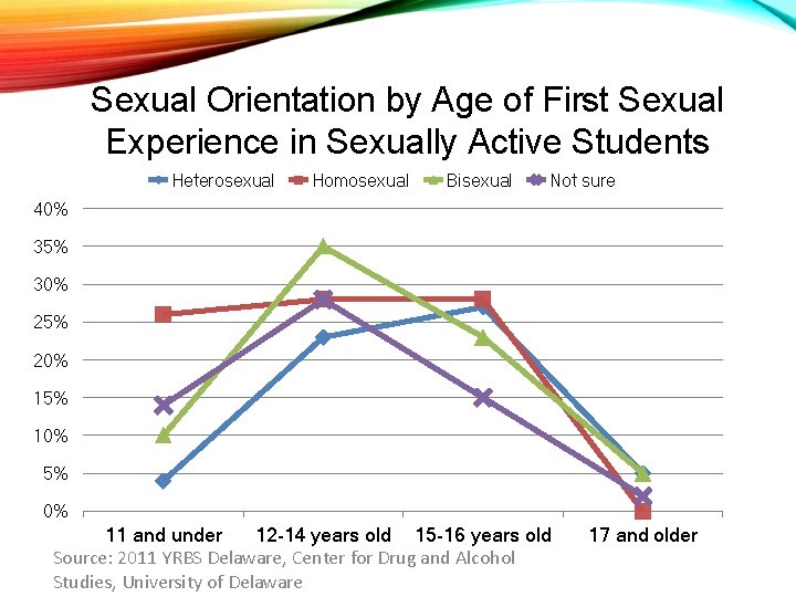 Sexual Orientation by Age of First Sexual Experience in Sexually Active Students Heterosexual Homosexual