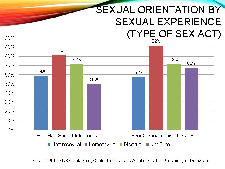 SEXUAL ORIENTATION BY SEXUAL EXPERIENCE (TYPE OF SEX ACT) 100% 92% 90% 82% 80%