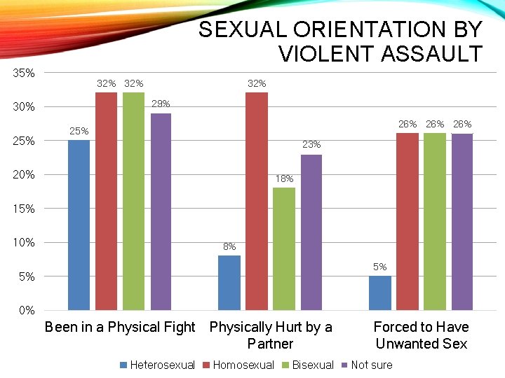 SEXUAL ORIENTATION BY VIOLENT ASSAULT 35% 32% 29% 30% 25% 32% 26% 26% 25%