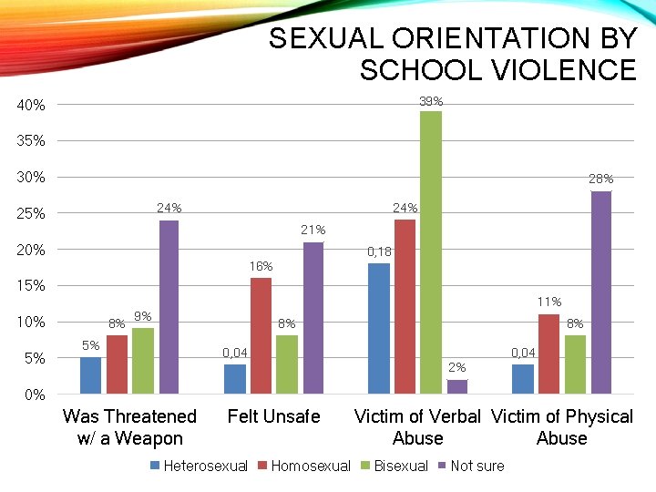 SEXUAL ORIENTATION BY SCHOOL VIOLENCE 39% 40% 35% 30% 28% 24% 25% 24% 21%