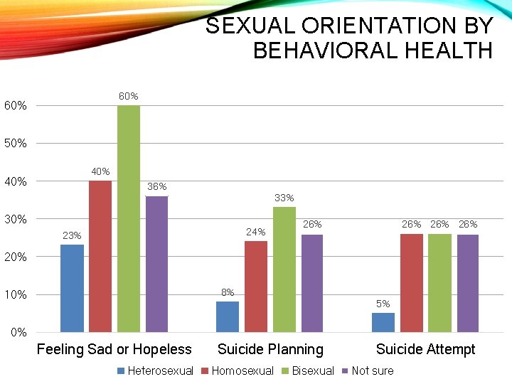 SEXUAL ORIENTATION BY BEHAVIORAL HEALTH 60% 50% 40% 36% 33% 30% 24% 23% 26%