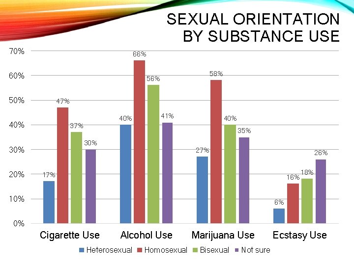 SEXUAL ORIENTATION BY SUBSTANCE USE 70% 66% 60% 50% 47% 40% 37% 41% 40%