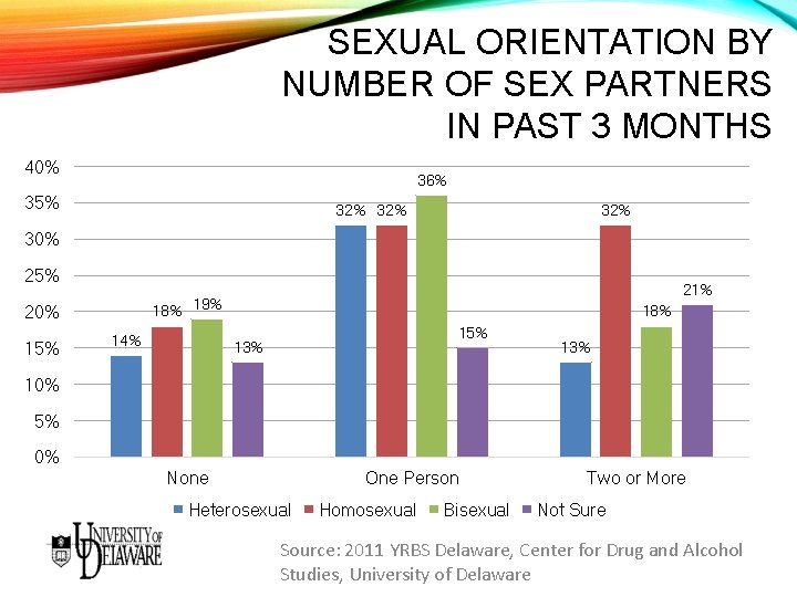 SEXUAL ORIENTATION BY NUMBER OF SEX PARTNERS IN PAST 3 MONTHS 40% 36% 35%