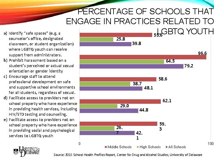 PERCENTAGE OF SCHOOLS THAT ENGAGE IN PRACTICES RELATED TO LGBTQ YOUTH 55. 6 a)