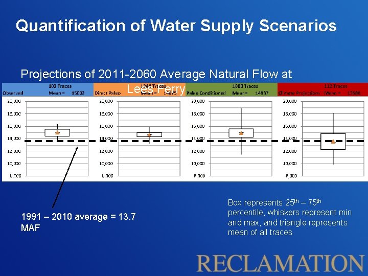 Quantification of Water Supply Scenarios Projections of 2011 -2060 Average Natural Flow at Lees