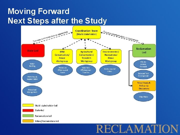 Moving Forward Next Steps after the Study 