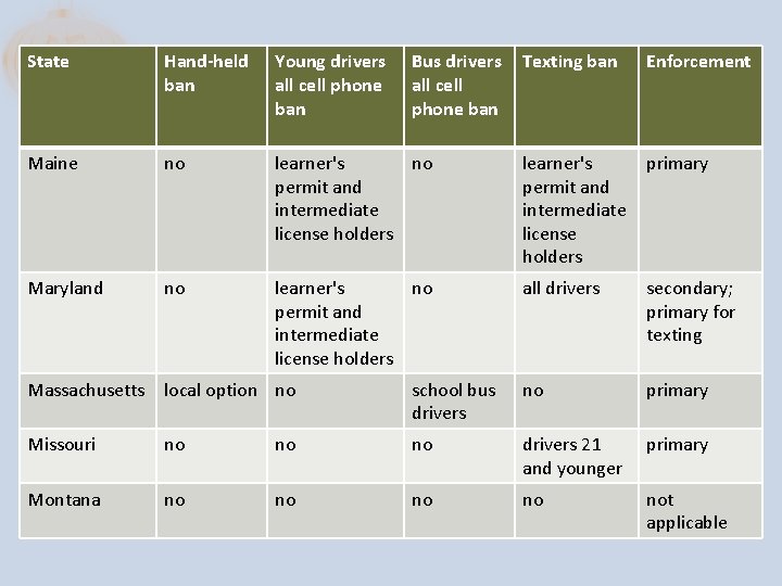 State Hand-held ban Young drivers all cell phone ban Maine no Maryland no Bus State Hand-held ban Young drivers all cell phone ban Maine no Maryland no Bus