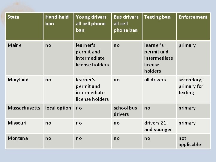 State Hand-held ban Young drivers all cell phone ban Maine no Maryland no Bus