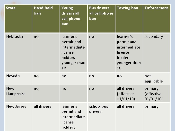 State Hand-held ban Young drivers all cell phone ban Bus drivers Texting ban all