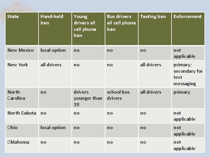 State Hand-held ban Young drivers all cell phone ban Bus drivers Texting ban all