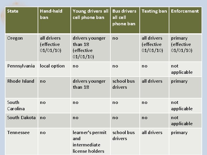 State Hand-held ban Young drivers all Bus drivers cell phone ban all cell phone State Hand-held ban Young drivers all Bus drivers cell phone ban all cell phone