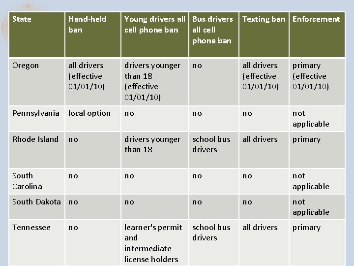 State Hand-held ban Young drivers all Bus drivers cell phone ban all cell phone